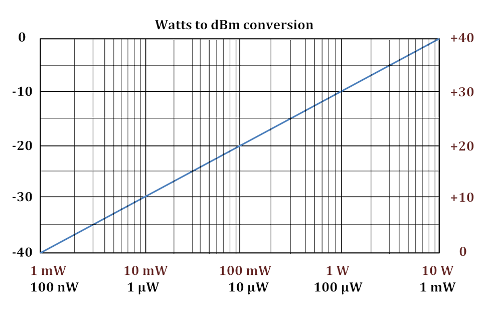 Watts to dBm Conversions